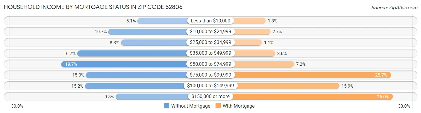 Household Income by Mortgage Status in Zip Code 52806