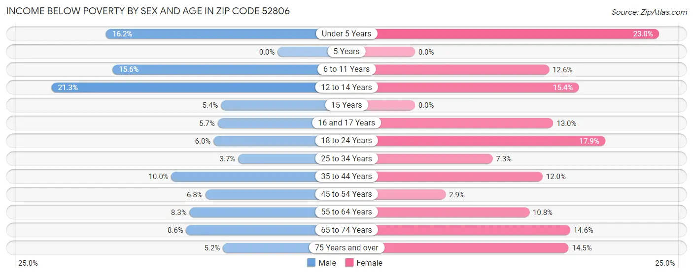 Income Below Poverty by Sex and Age in Zip Code 52806