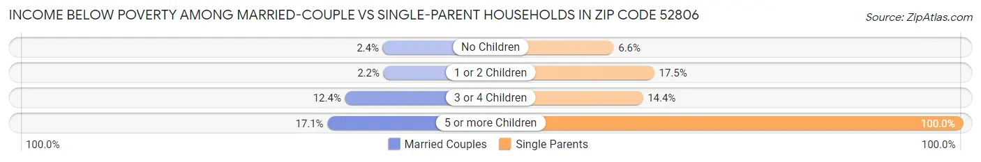Income Below Poverty Among Married-Couple vs Single-Parent Households in Zip Code 52806