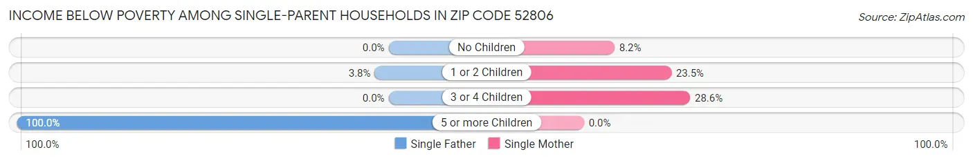 Income Below Poverty Among Single-Parent Households in Zip Code 52806