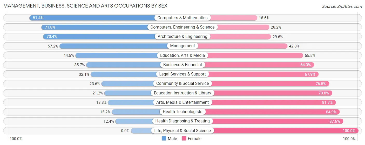 Management, Business, Science and Arts Occupations by Sex in Zip Code 52806