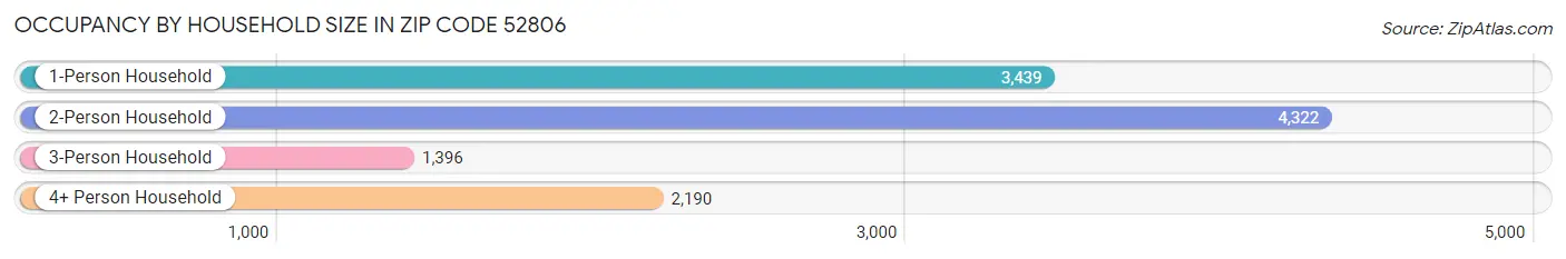 Occupancy by Household Size in Zip Code 52806