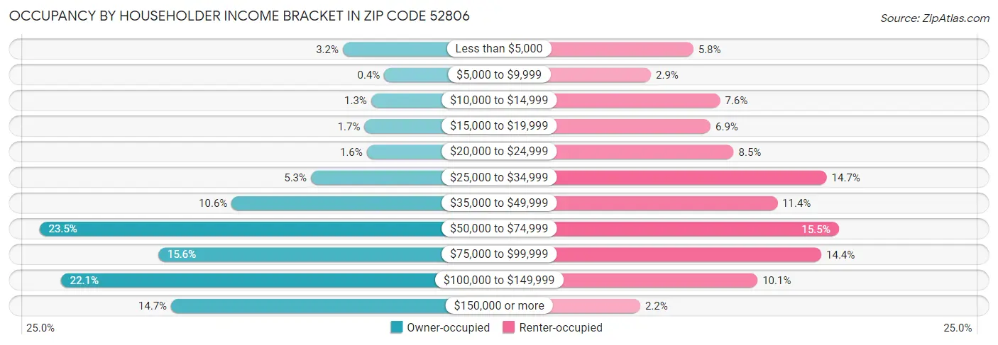 Occupancy by Householder Income Bracket in Zip Code 52806