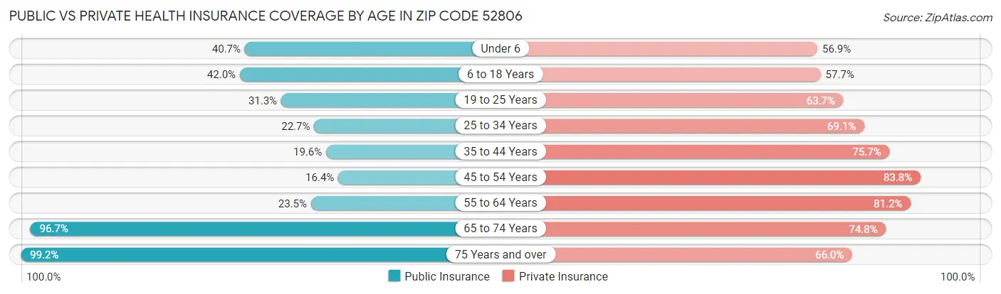 Public vs Private Health Insurance Coverage by Age in Zip Code 52806