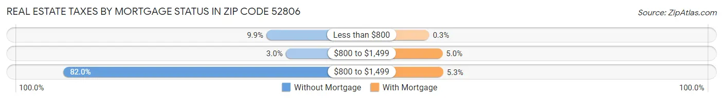 Real Estate Taxes by Mortgage Status in Zip Code 52806