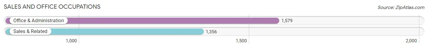 Sales and Office Occupations in Zip Code 52806