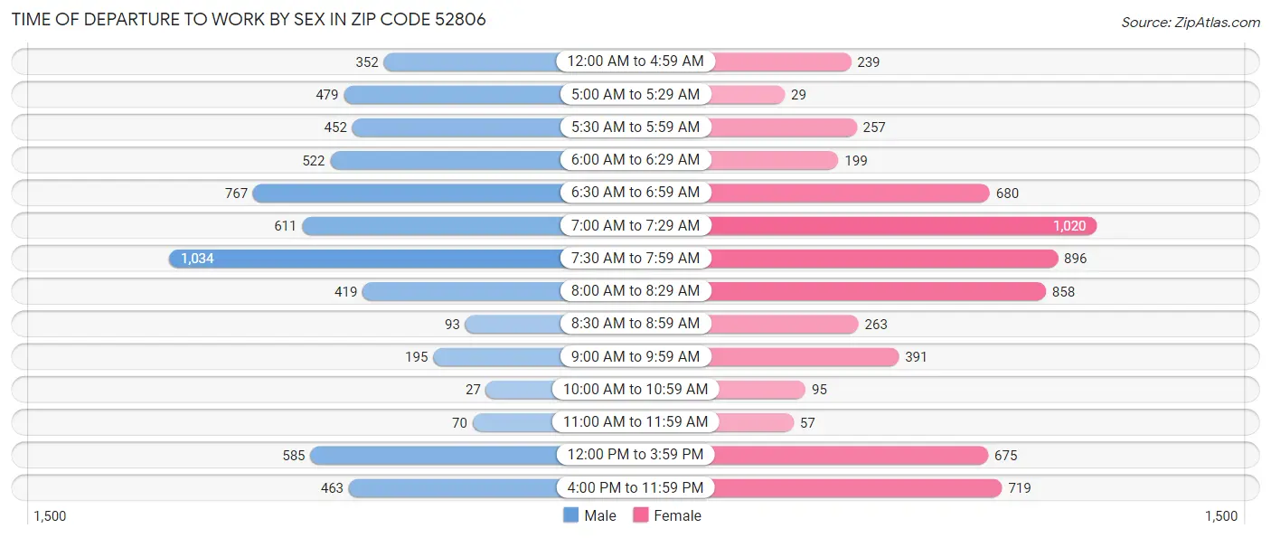 Time of Departure to Work by Sex in Zip Code 52806