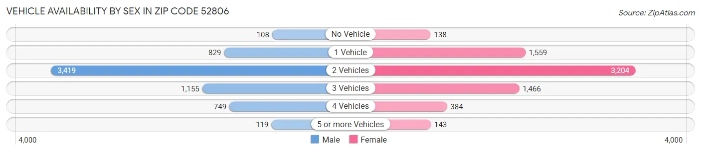 Vehicle Availability by Sex in Zip Code 52806