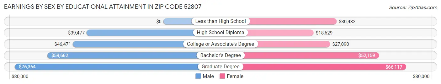 Earnings by Sex by Educational Attainment in Zip Code 52807