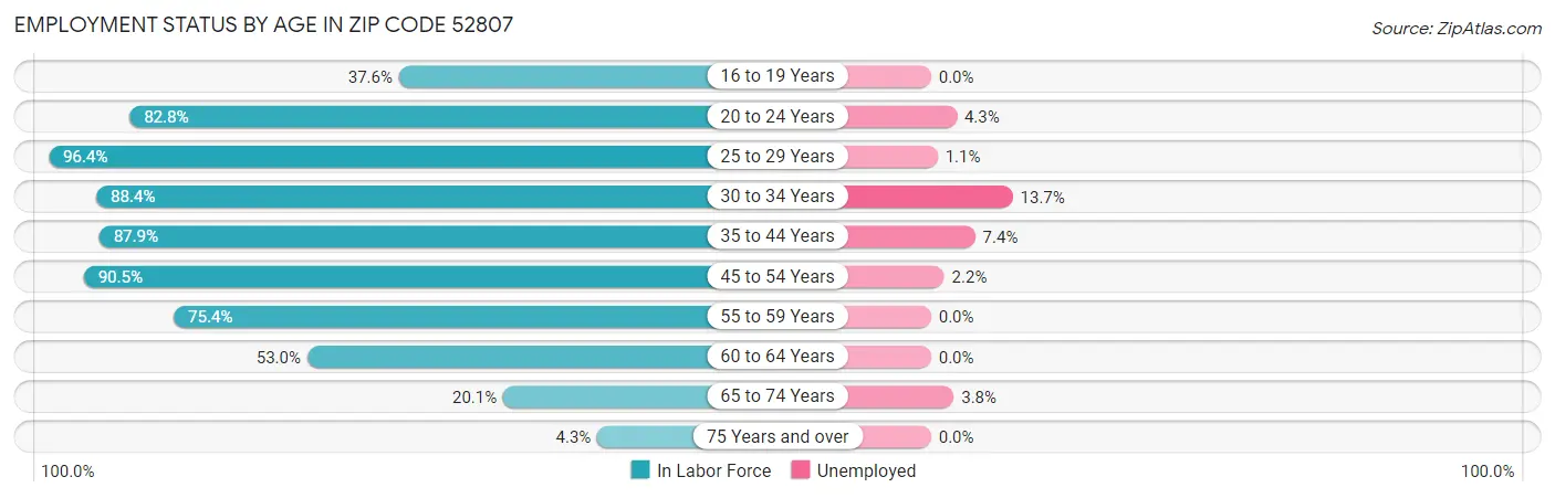 Employment Status by Age in Zip Code 52807