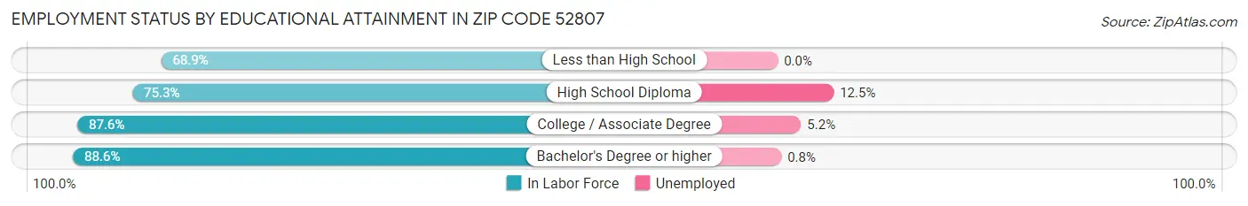 Employment Status by Educational Attainment in Zip Code 52807