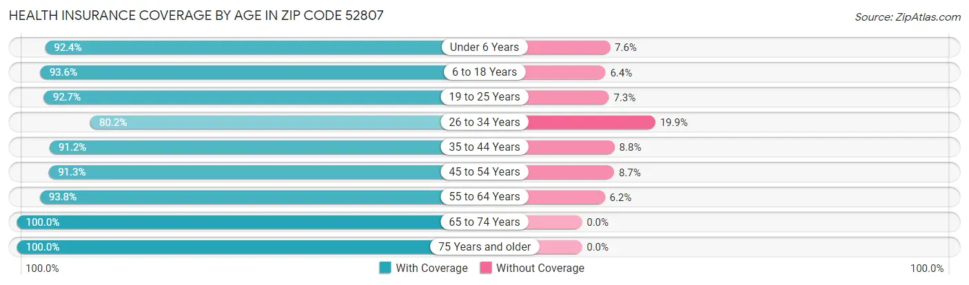 Health Insurance Coverage by Age in Zip Code 52807