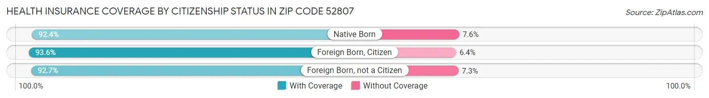 Health Insurance Coverage by Citizenship Status in Zip Code 52807