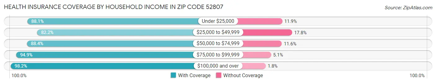Health Insurance Coverage by Household Income in Zip Code 52807
