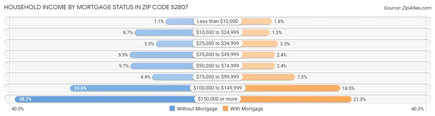 Household Income by Mortgage Status in Zip Code 52807