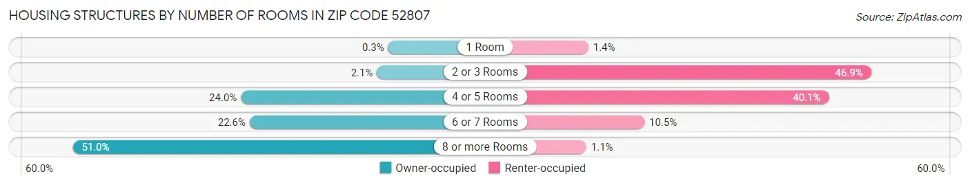 Housing Structures by Number of Rooms in Zip Code 52807