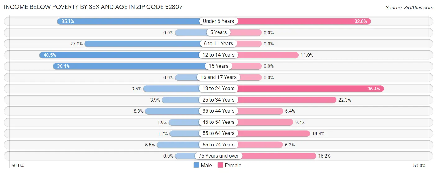 Income Below Poverty by Sex and Age in Zip Code 52807