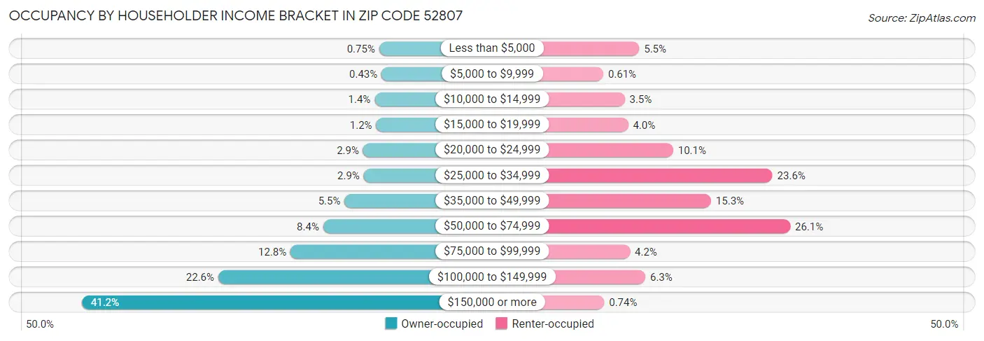 Occupancy by Householder Income Bracket in Zip Code 52807