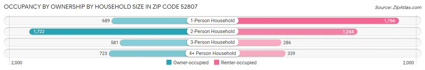 Occupancy by Ownership by Household Size in Zip Code 52807