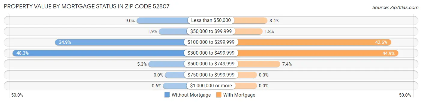 Property Value by Mortgage Status in Zip Code 52807