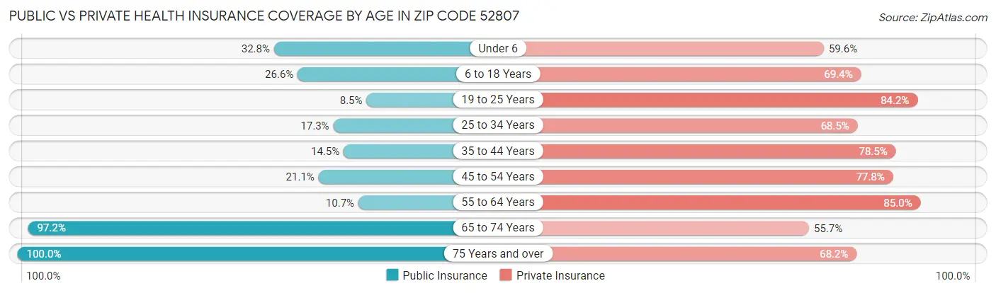 Public vs Private Health Insurance Coverage by Age in Zip Code 52807