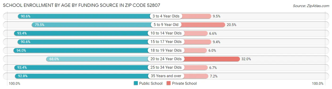 School Enrollment by Age by Funding Source in Zip Code 52807