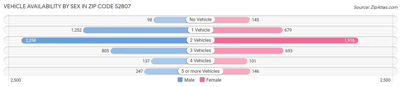 Vehicle Availability by Sex in Zip Code 52807