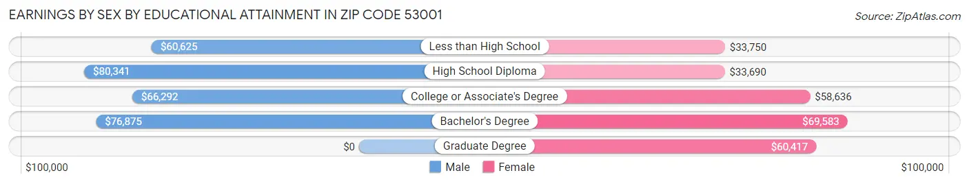 Earnings by Sex by Educational Attainment in Zip Code 53001
