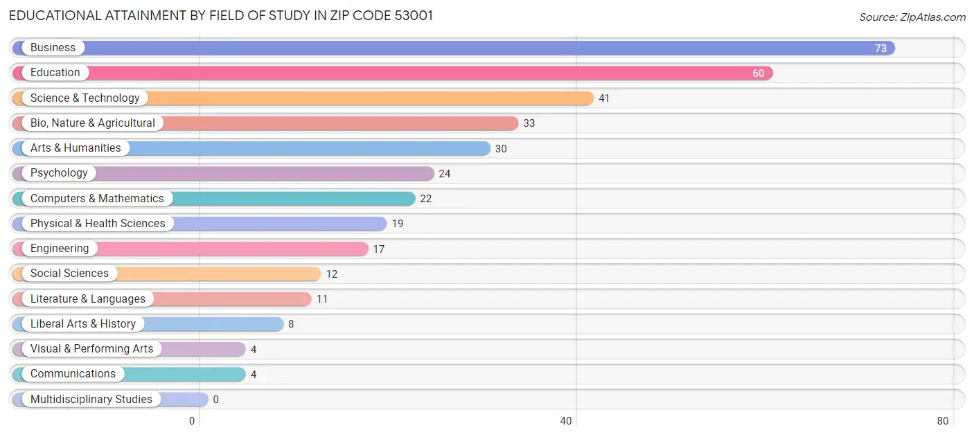 Educational Attainment by Field of Study in Zip Code 53001