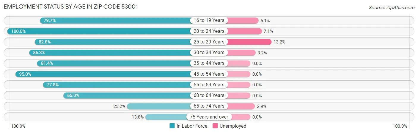 Employment Status by Age in Zip Code 53001