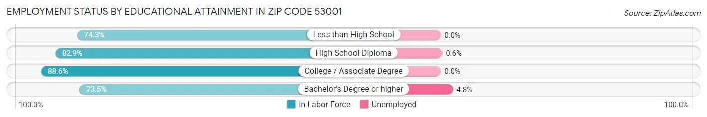 Employment Status by Educational Attainment in Zip Code 53001
