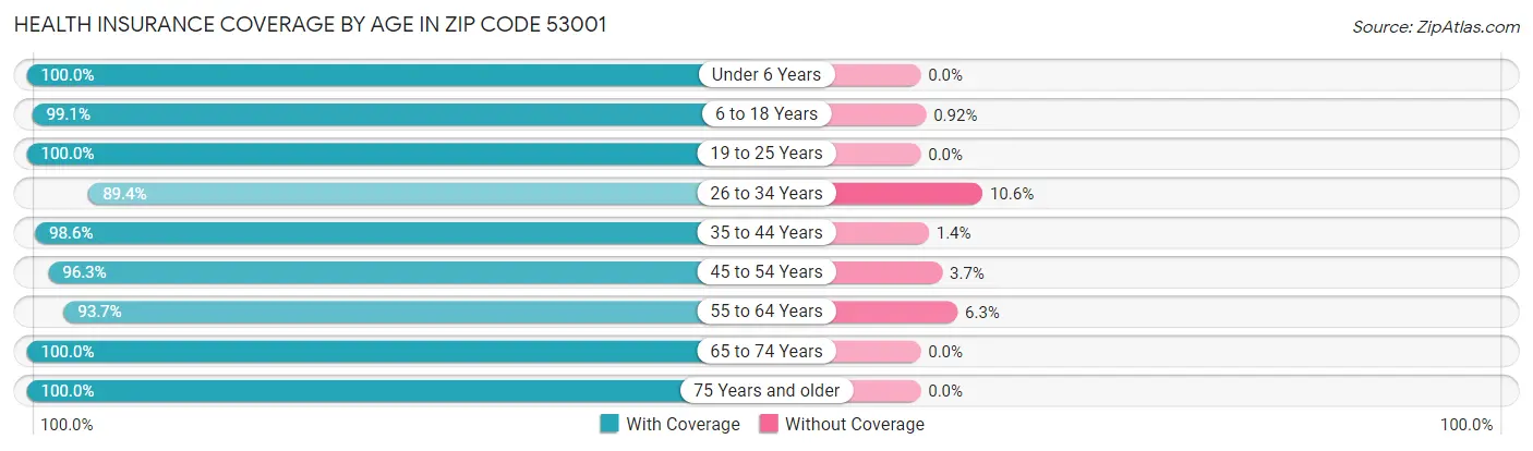 Health Insurance Coverage by Age in Zip Code 53001