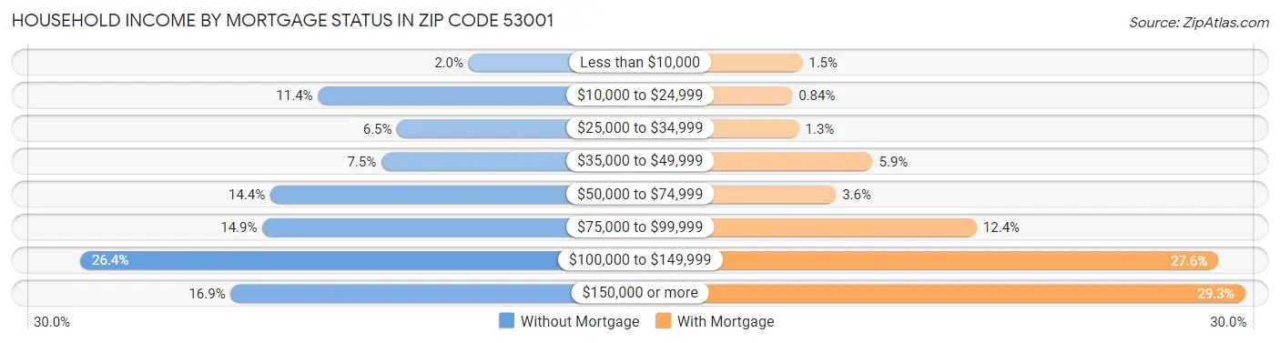 Household Income by Mortgage Status in Zip Code 53001