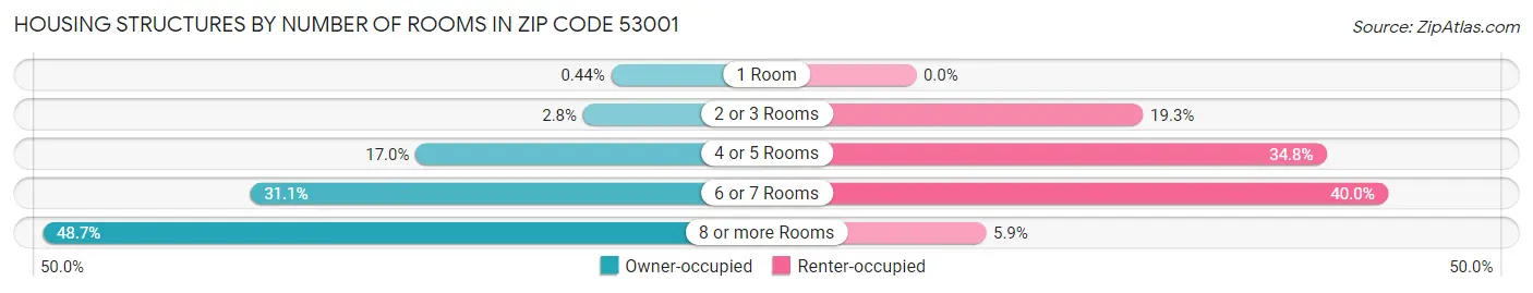 Housing Structures by Number of Rooms in Zip Code 53001