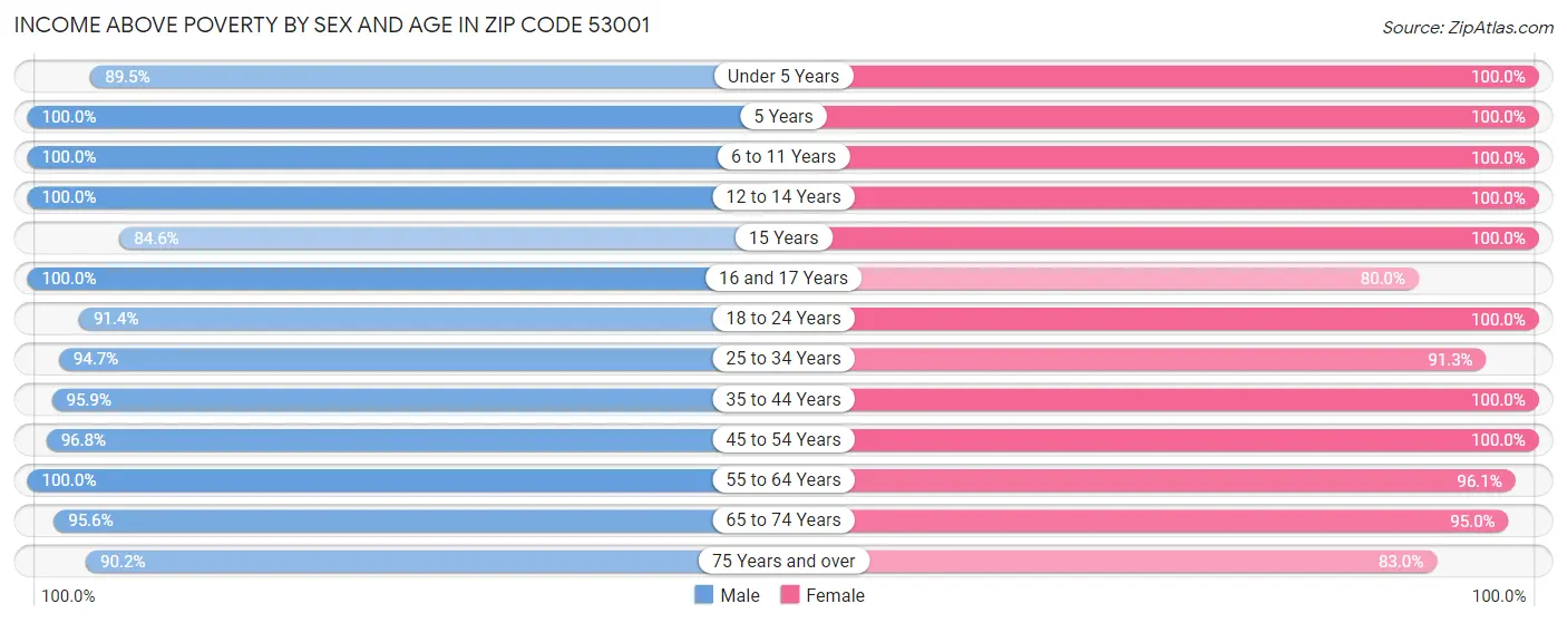 Income Above Poverty by Sex and Age in Zip Code 53001
