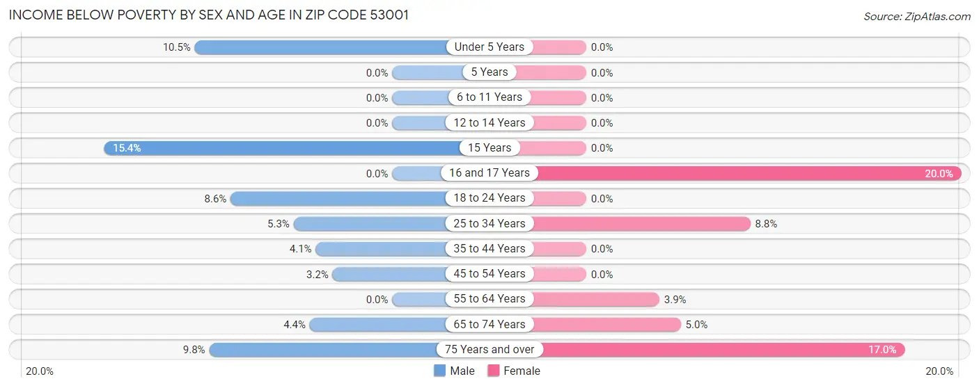 Income Below Poverty by Sex and Age in Zip Code 53001