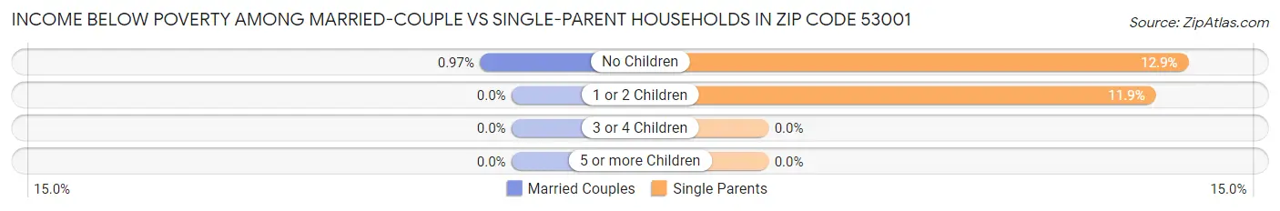 Income Below Poverty Among Married-Couple vs Single-Parent Households in Zip Code 53001