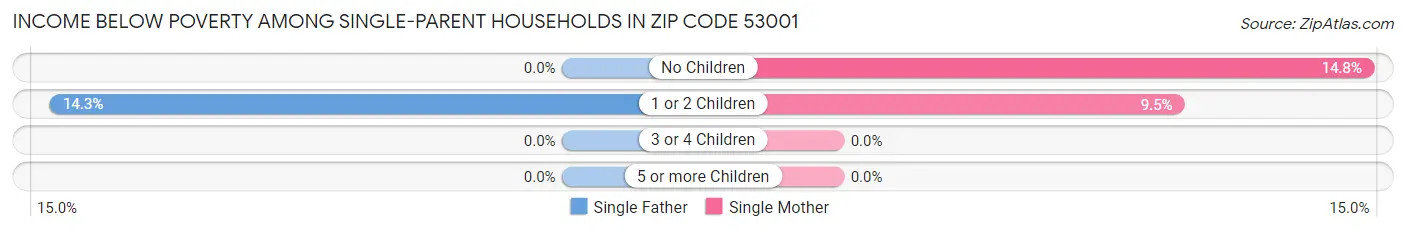 Income Below Poverty Among Single-Parent Households in Zip Code 53001