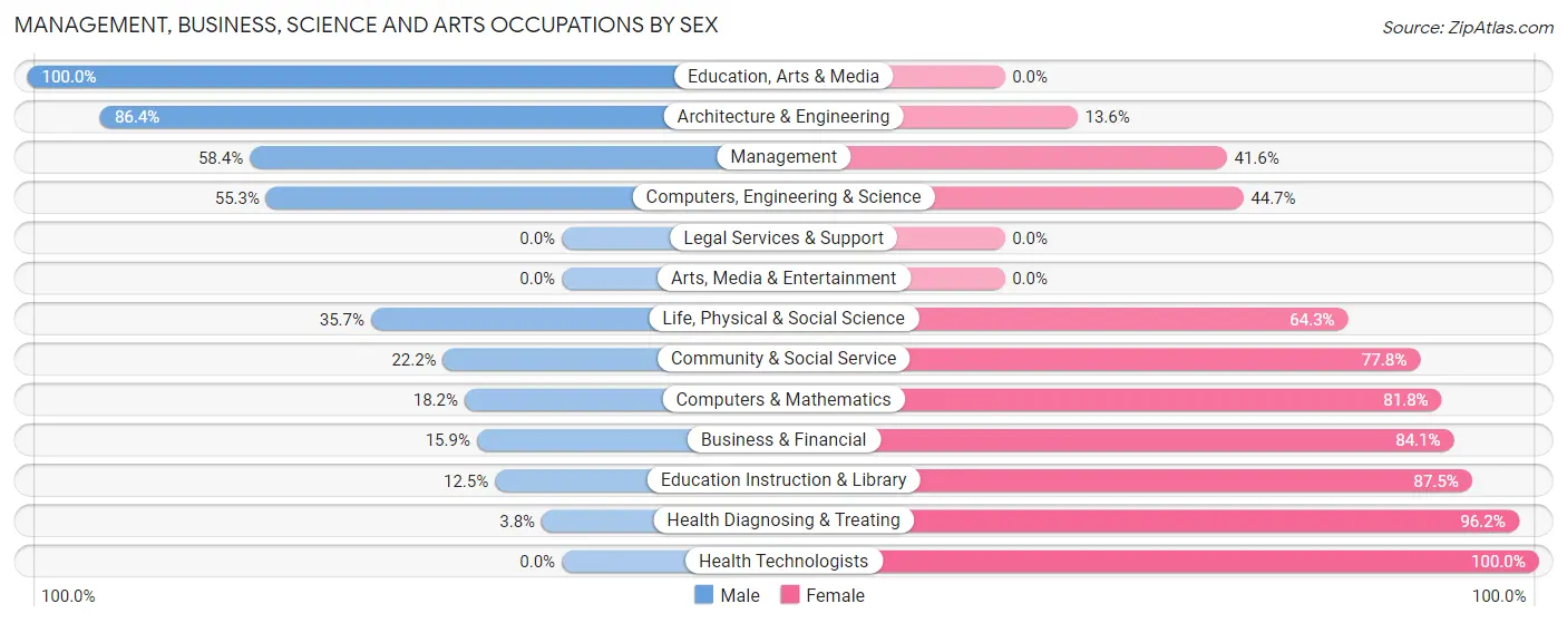 Management, Business, Science and Arts Occupations by Sex in Zip Code 53001