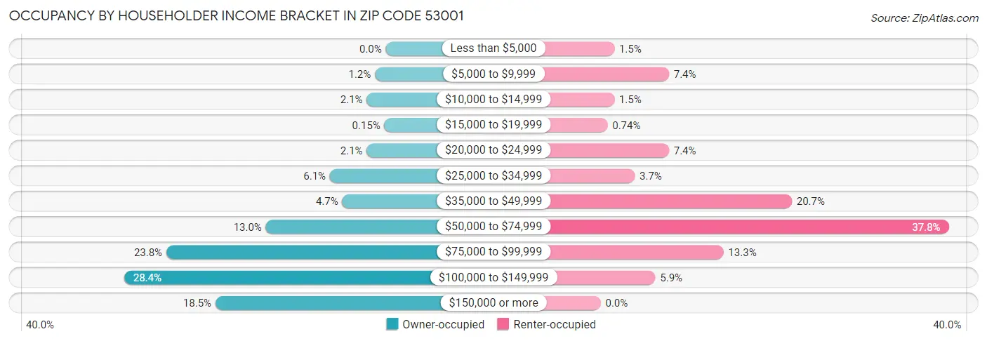 Occupancy by Householder Income Bracket in Zip Code 53001