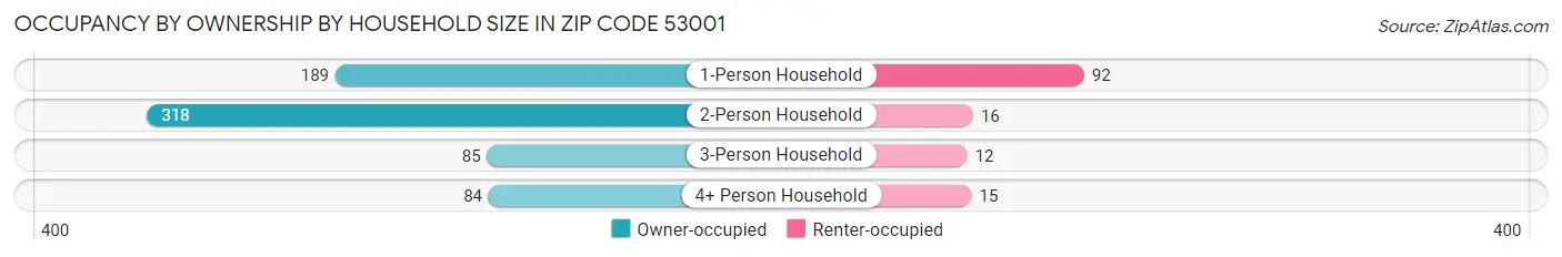 Occupancy by Ownership by Household Size in Zip Code 53001