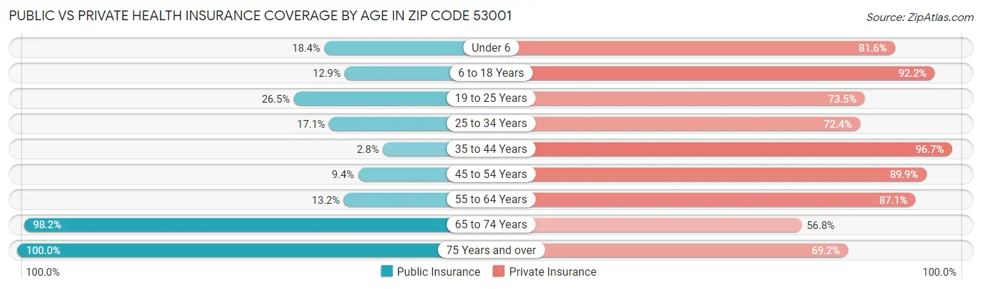 Public vs Private Health Insurance Coverage by Age in Zip Code 53001