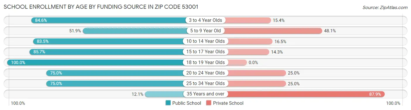 School Enrollment by Age by Funding Source in Zip Code 53001