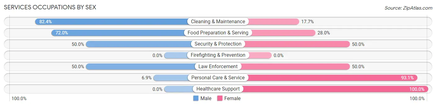 Services Occupations by Sex in Zip Code 53001