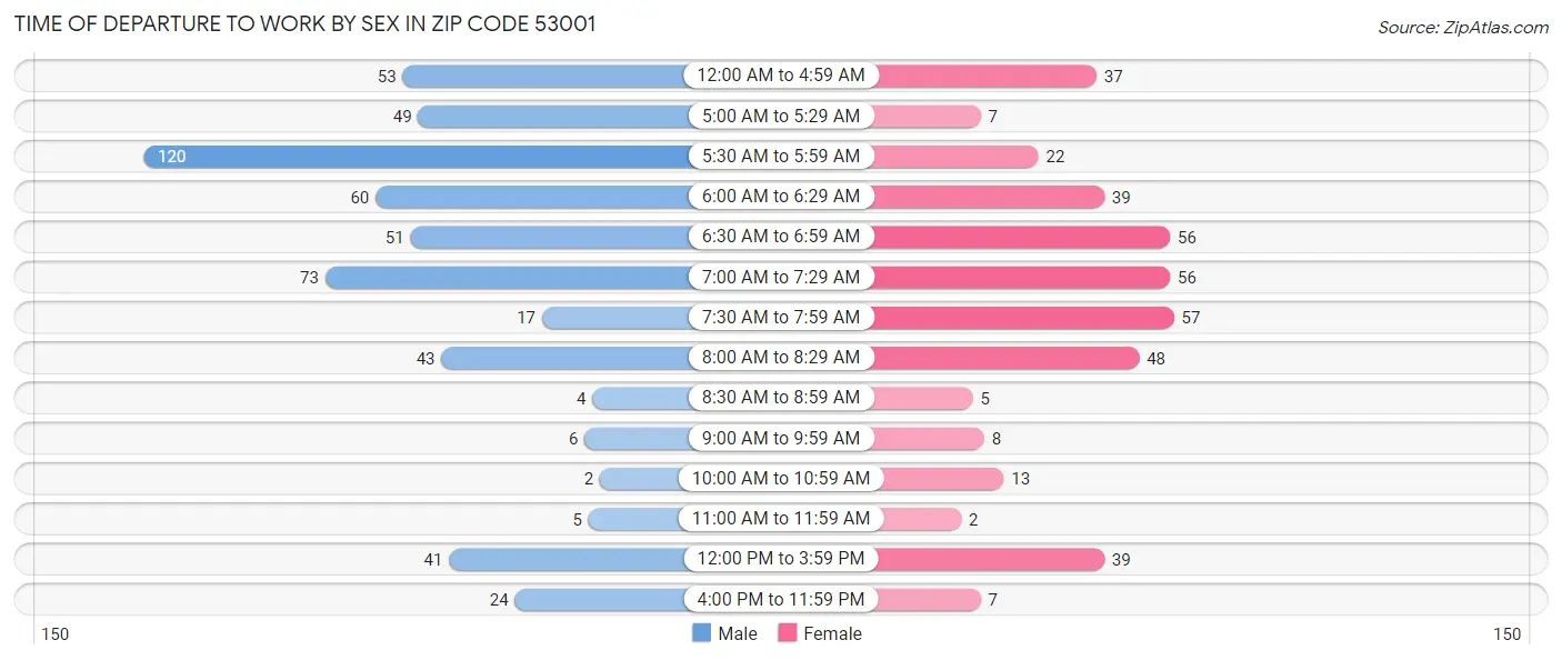 Time of Departure to Work by Sex in Zip Code 53001