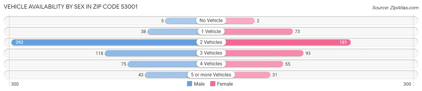 Vehicle Availability by Sex in Zip Code 53001