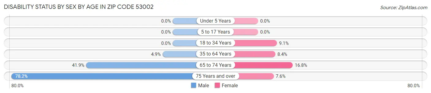 Disability Status by Sex by Age in Zip Code 53002