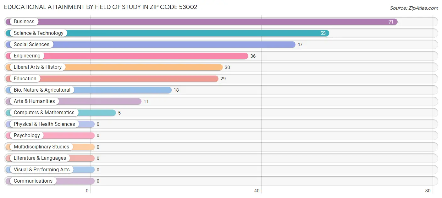 Educational Attainment by Field of Study in Zip Code 53002