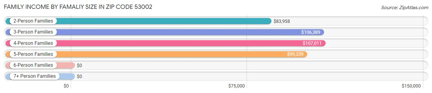 Family Income by Famaliy Size in Zip Code 53002