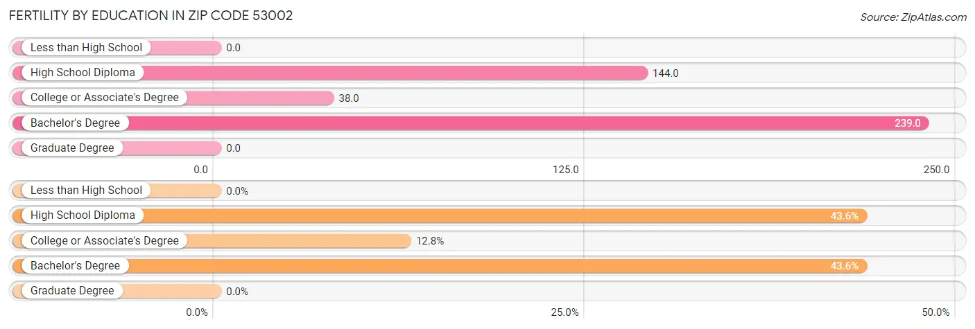 Female Fertility by Education Attainment in Zip Code 53002